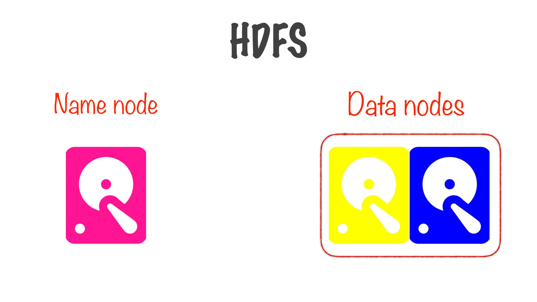 Data nodes
Name node
HDFS
 