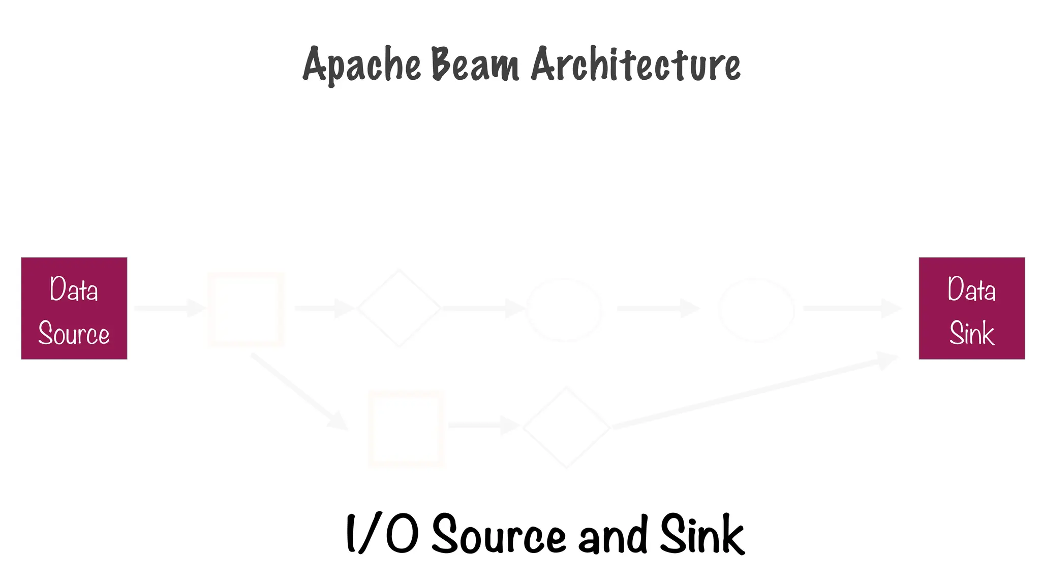 Apache Beam Architecture
I/O Source and Sink
Data
Source
Data
Sink
 
