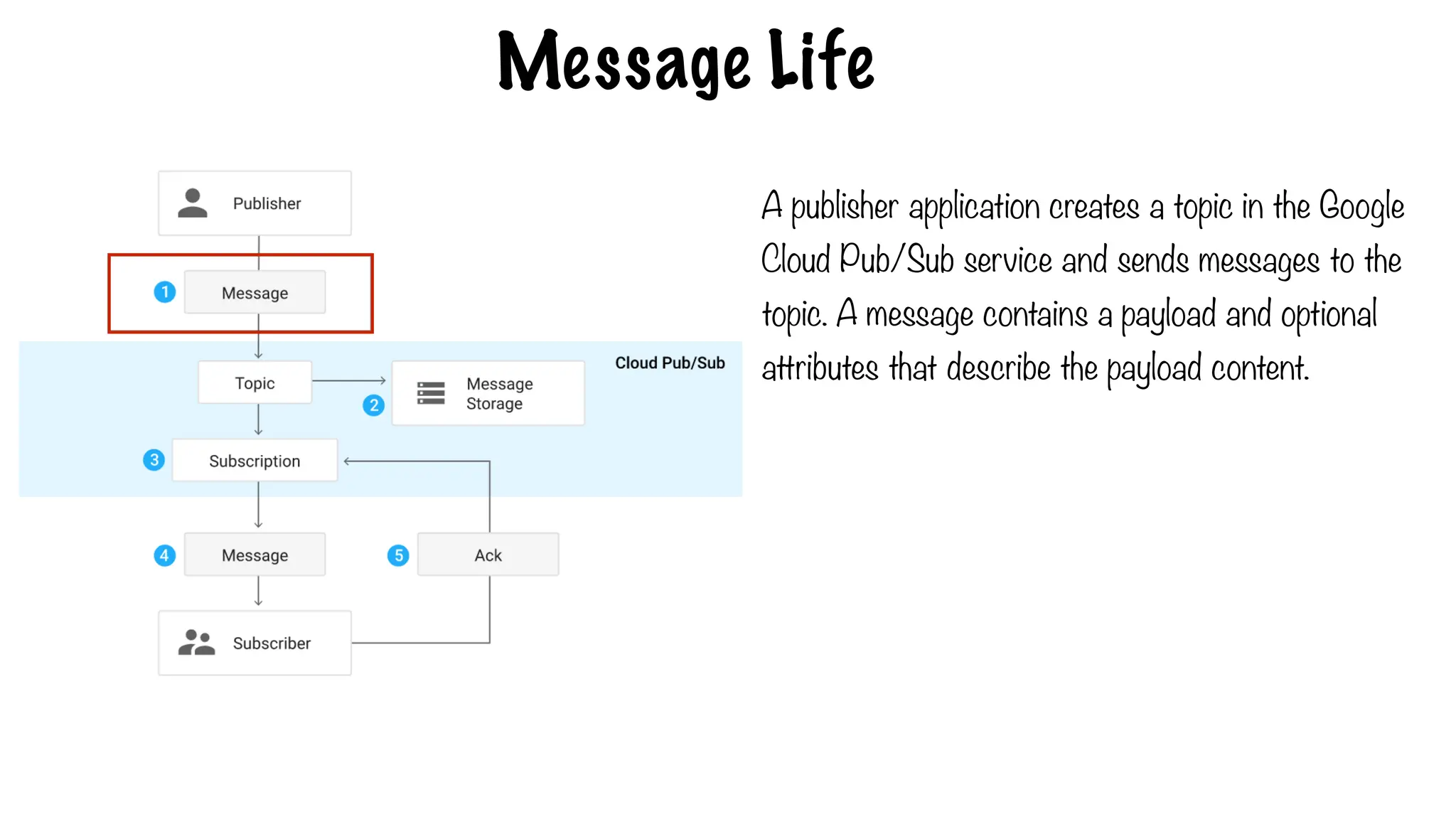 Message Life
A publisher application creates a topic in the Google
Cloud Pub/Sub service and sends messages to the
topic. A message contains a payload and optional
attributes that describe the payload content.
 