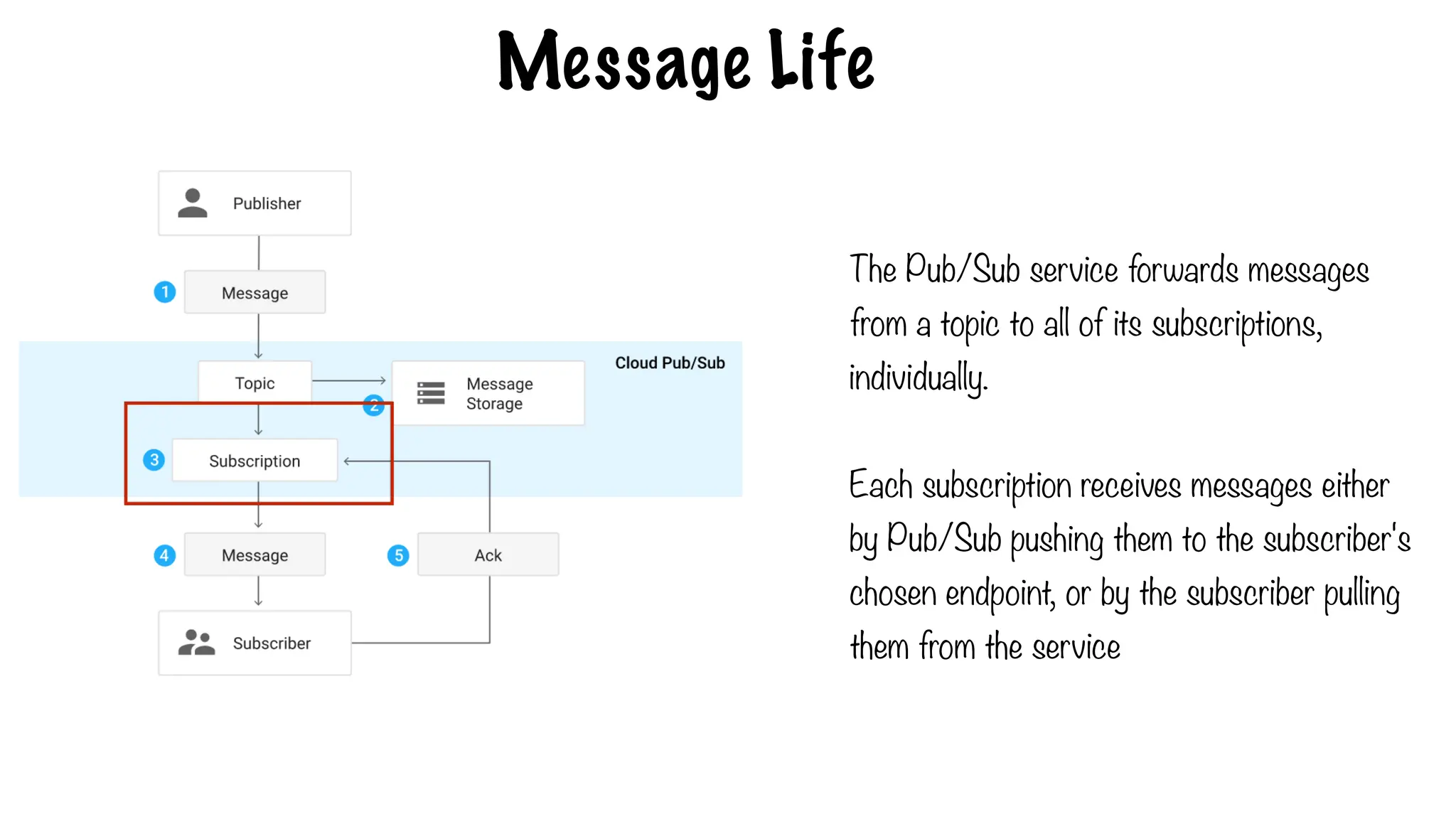 Message Life
The Pub/Sub service forwards messages
from a topic to all of its subscriptions,
individually.
Each subscription receives messages either
by Pub/Sub pushing them to the subscriber's
chosen endpoint, or by the subscriber pulling
them from the service
 