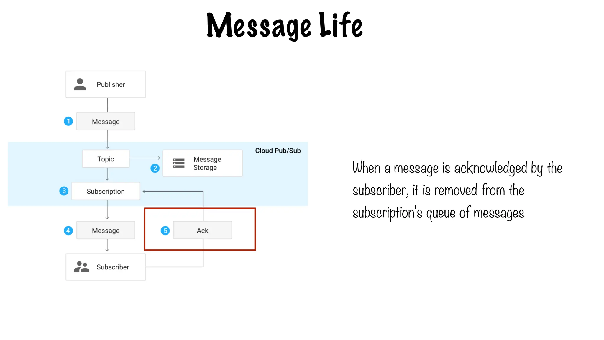Message Life
When a message is acknowledged by the
subscriber, it is removed from the
subscription's queue of messages
 
