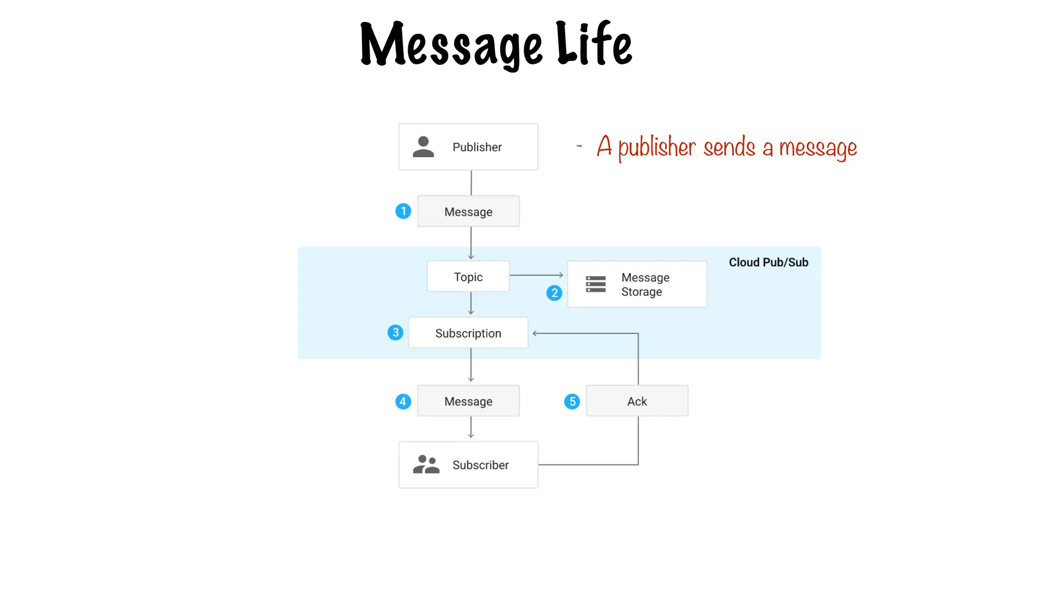 Message Life
- A publisher sends a message
 