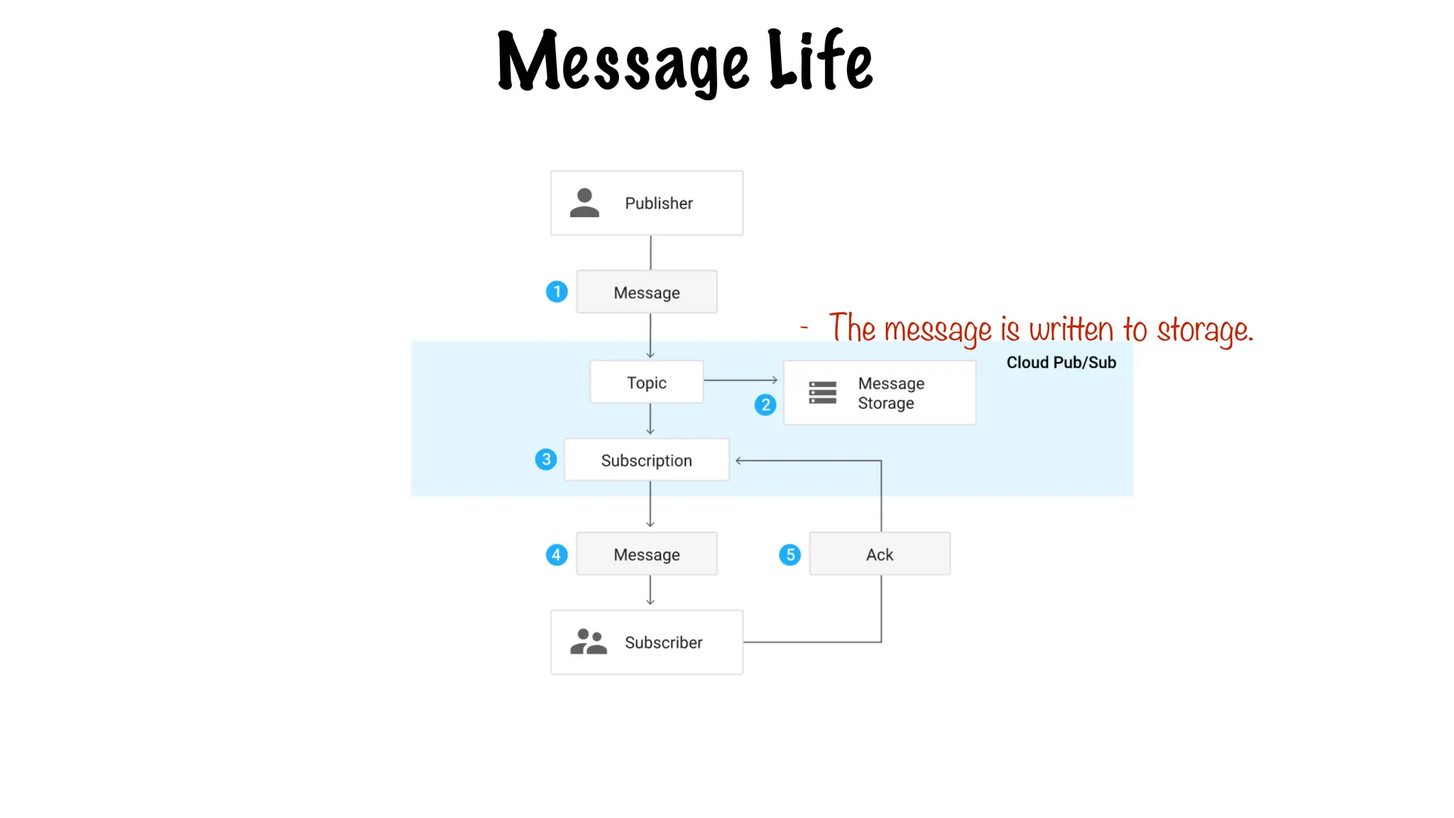 Message Life
- The message is written to storage.
 