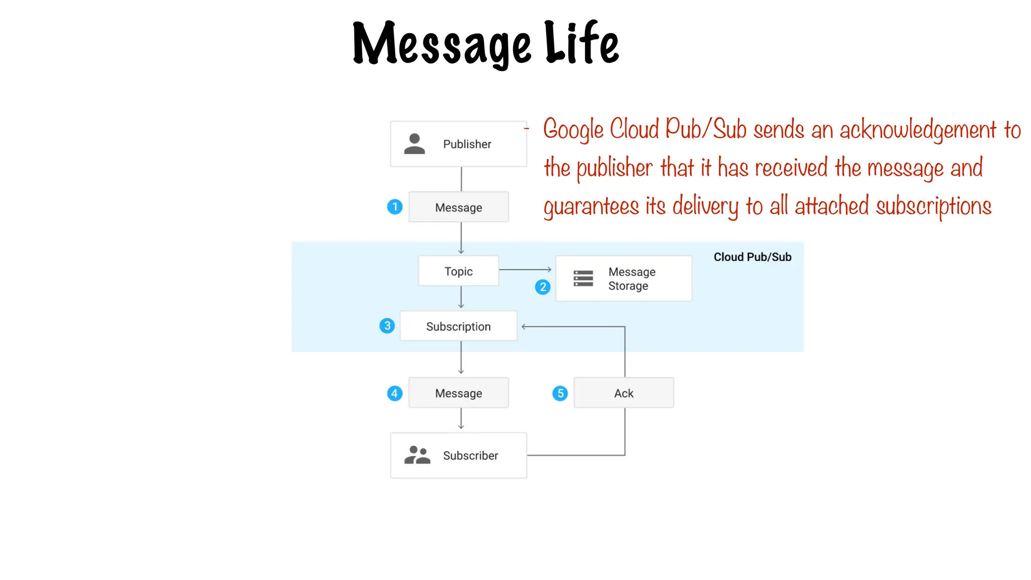 Message Life
- Google Cloud Pub/Sub sends an acknowledgement to
the publisher that it has received the message and
guarantees its delivery to all attached subscriptions
 