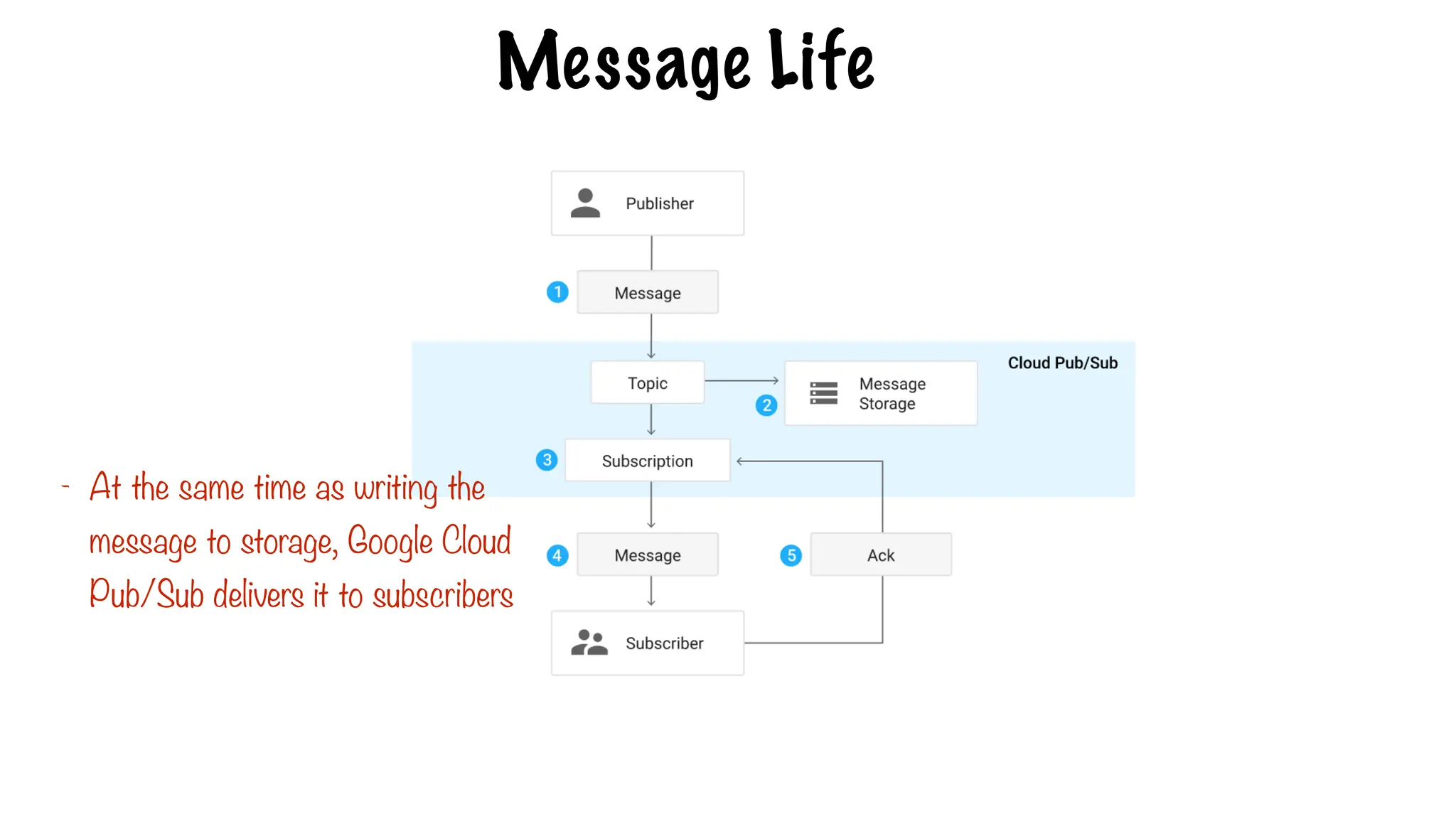 Message Life
- At the same time as writing the
message to storage, Google Cloud
Pub/Sub delivers it to subscribers
 