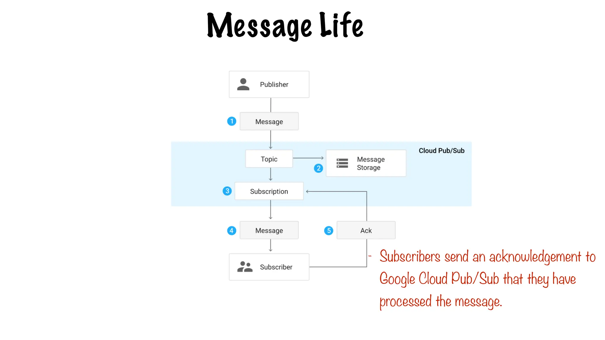 Message Life
- Subscribers send an acknowledgement to
Google Cloud Pub/Sub that they have
processed the message.
 