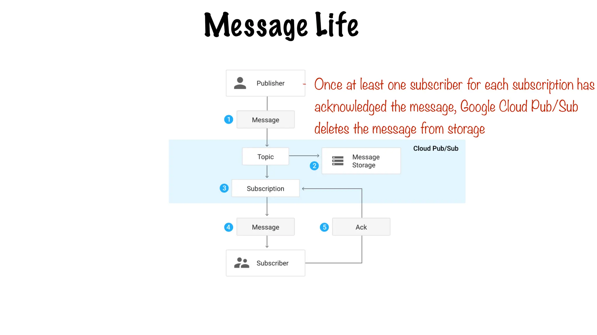 Message Life
- Once at least one subscriber for each subscription has
acknowledged the message, Google Cloud Pub/Sub
deletes the message from storage
 