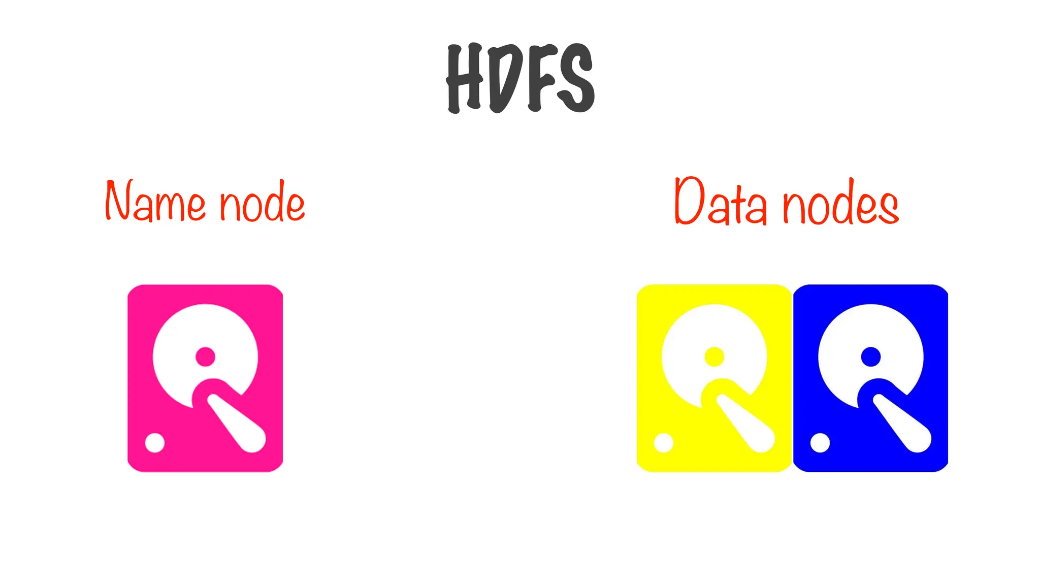 Data nodes
Name node
HDFS
 