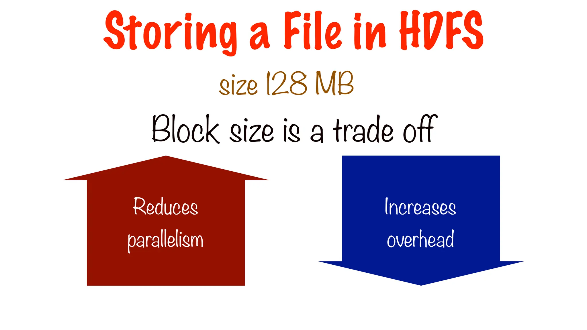 Block 1
Block 2
Block 3
Block 4
Block 6
Block 5
Block 7
Block size is a trade off
size 128 MB
Reduces
parallelism
Increases
overhead
Storing a File in HDFS
 