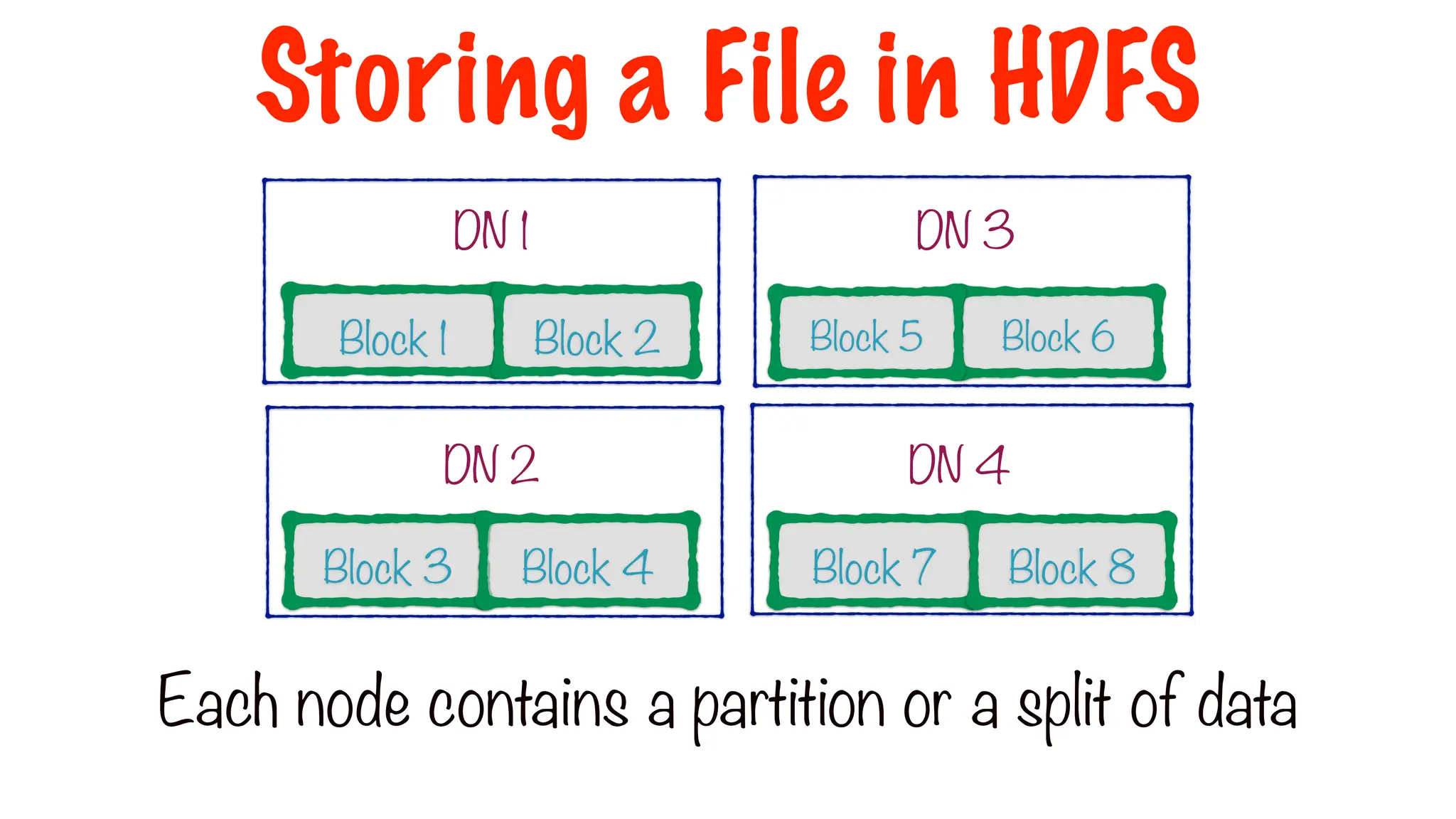 Block 1 Block 2
DN 1
Block 3 Block 4
DN 2
Block 6
Block 5
DN 3
Block 7 Block 8
DN 4
Each node contains a partition or a split of data
Storing a File in HDFS
 