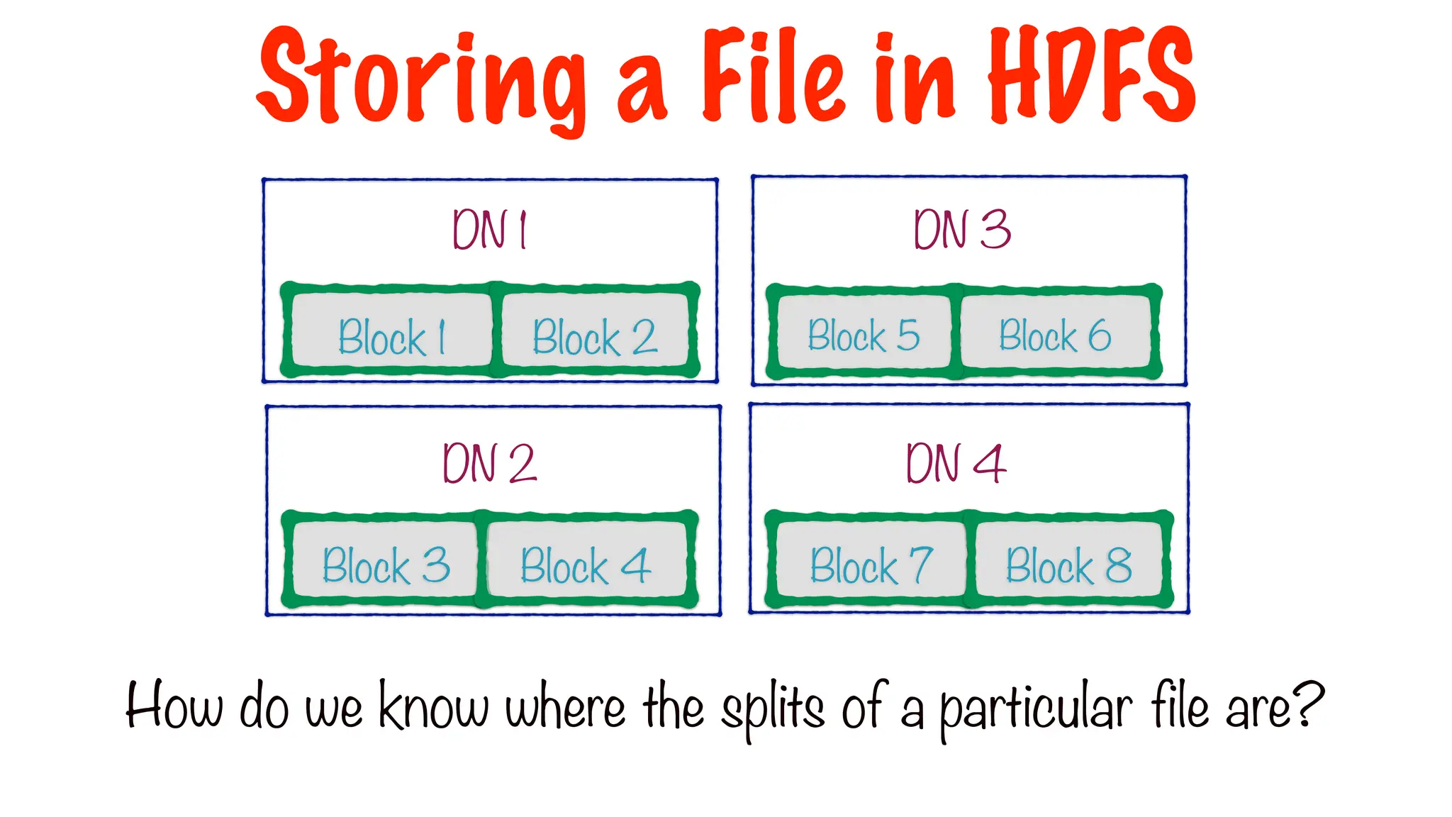 How do we know where the splits of a particular file are?
Block 1 Block 2
Block 3 Block 4
Block 6
Block 5
Block 7 Block 8
Storing a File in HDFS
DN 1
DN 2
DN 3
DN 4
 