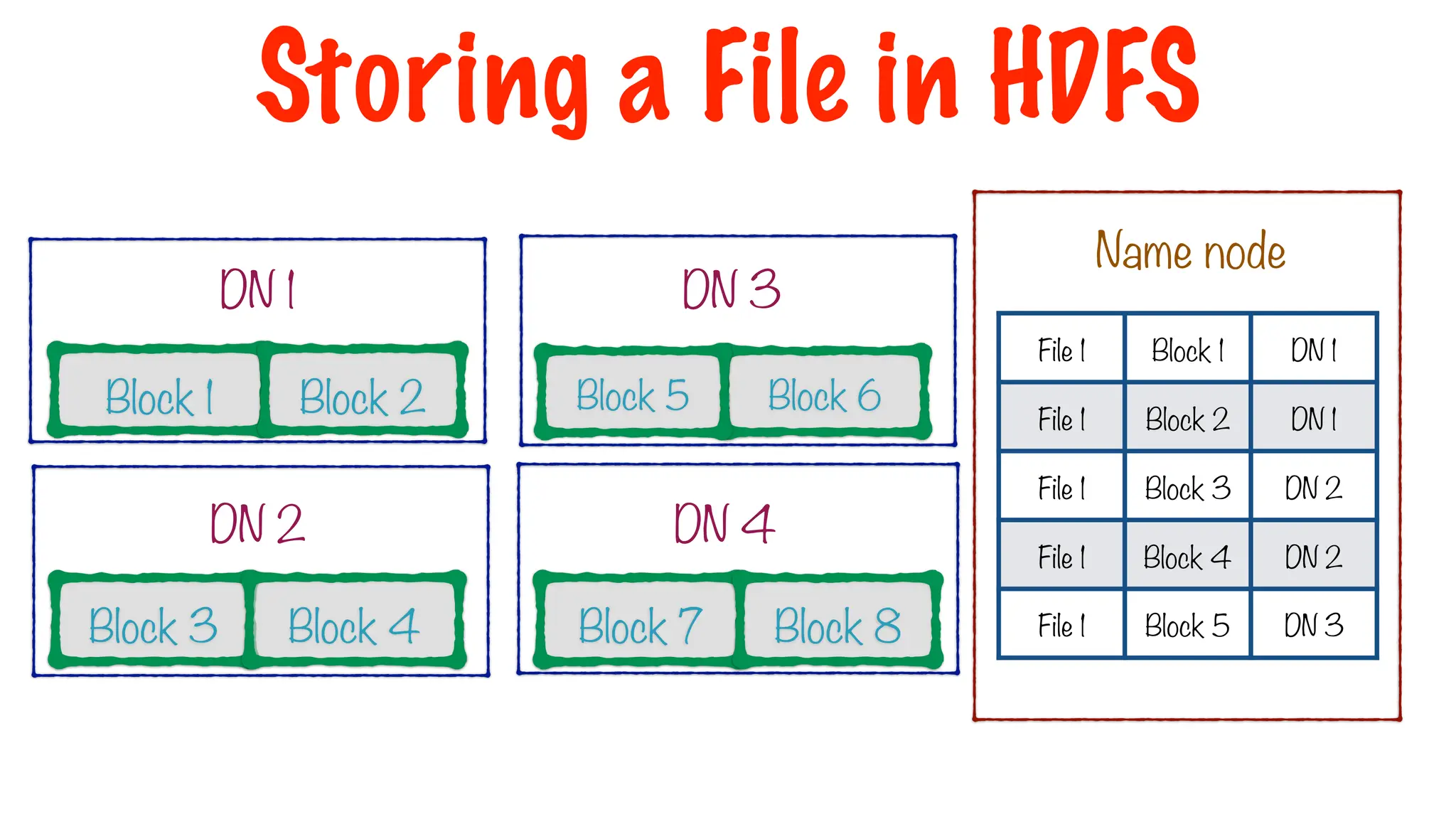 Name node
File 1 Block 1 DN 1
File 1 Block 2 DN 1
File 1 Block 3 DN 2
File 1 Block 4 DN 2
File 1 Block 5 DN 3
Storing a File in HDFS
Block 1 Block 2
Block 3 Block 4
Block 6
Block 5
Block 7 Block 8
DN 1
DN 2
DN 3
DN 4
 