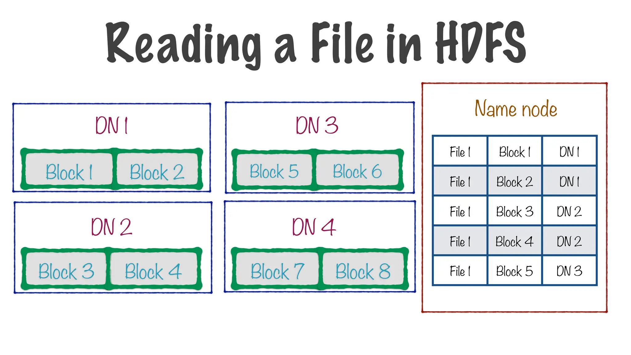 Reading a File in HDFS
Name node
File 1 Block 1 DN 1
File 1 Block 2 DN 1
File 1 Block 3 DN 2
File 1 Block 4 DN 2
File 1 Block 5 DN 3
Block 1 Block 2
Block 3 Block 4
Block 6
Block 5
Block 7 Block 8
DN 1
DN 2
DN 3
DN 4
 