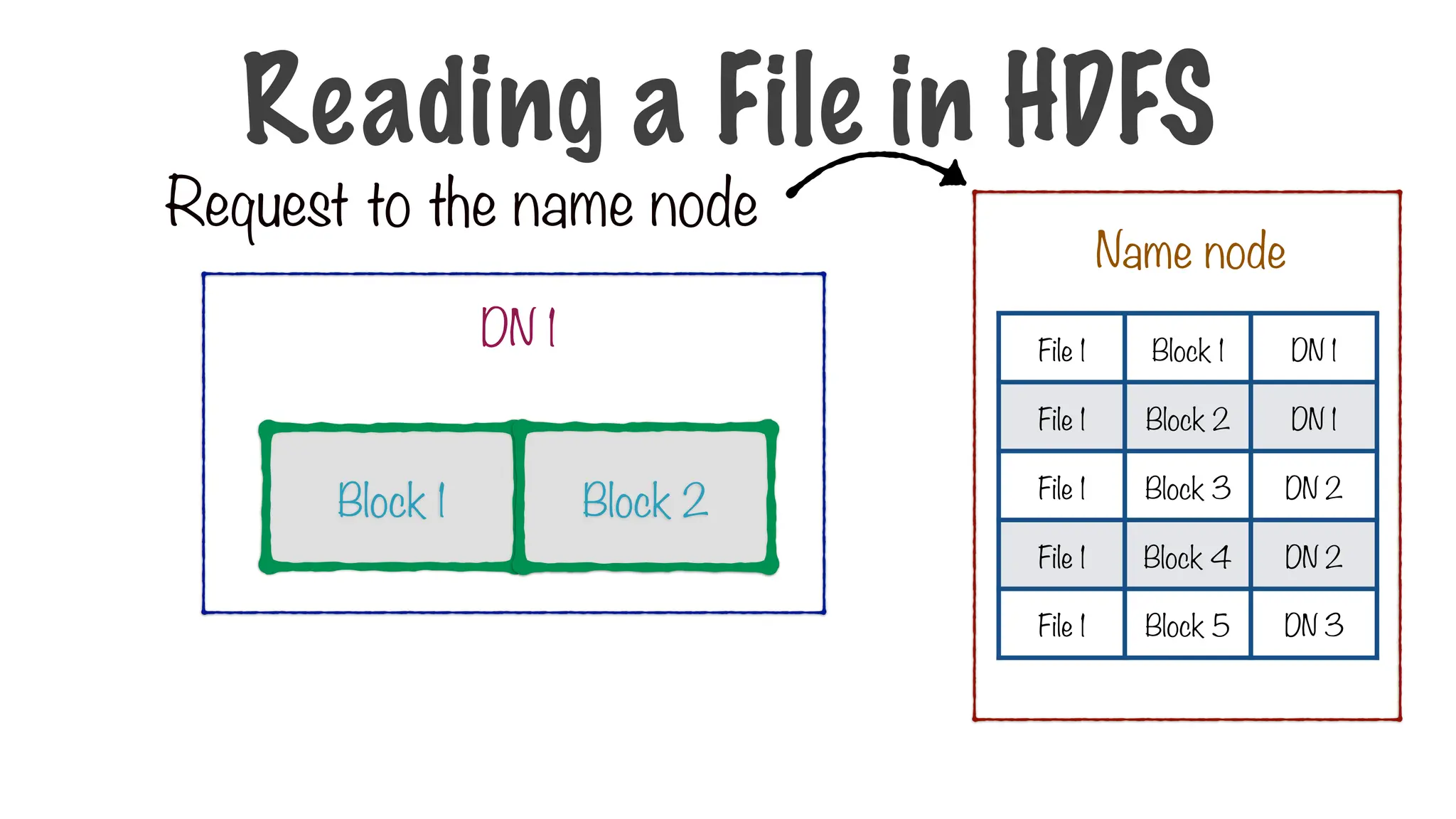 File 1 Block 1 DN 1
File 1 Block 2 DN 1
File 1 Block 3 DN 2
File 1 Block 4 DN 2
File 1 Block 5 DN 3
Request to the name node
Reading a File in HDFS
Block 1 Block 2
DN 1
Name node
 