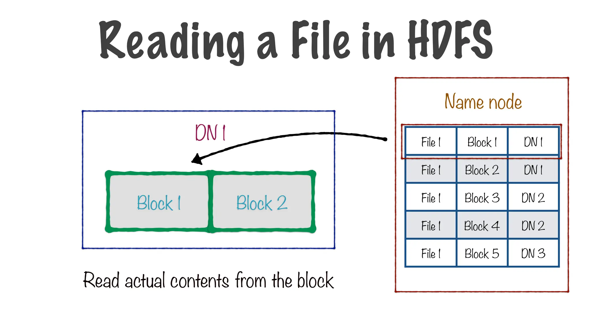 Read actual contents from the block
Reading a File in HDFS
File 1 Block 1 DN 1
File 1 Block 2 DN 1
File 1 Block 3 DN 2
File 1 Block 4 DN 2
File 1 Block 5 DN 3
Name node
Block 1 Block 2
DN 1
 
