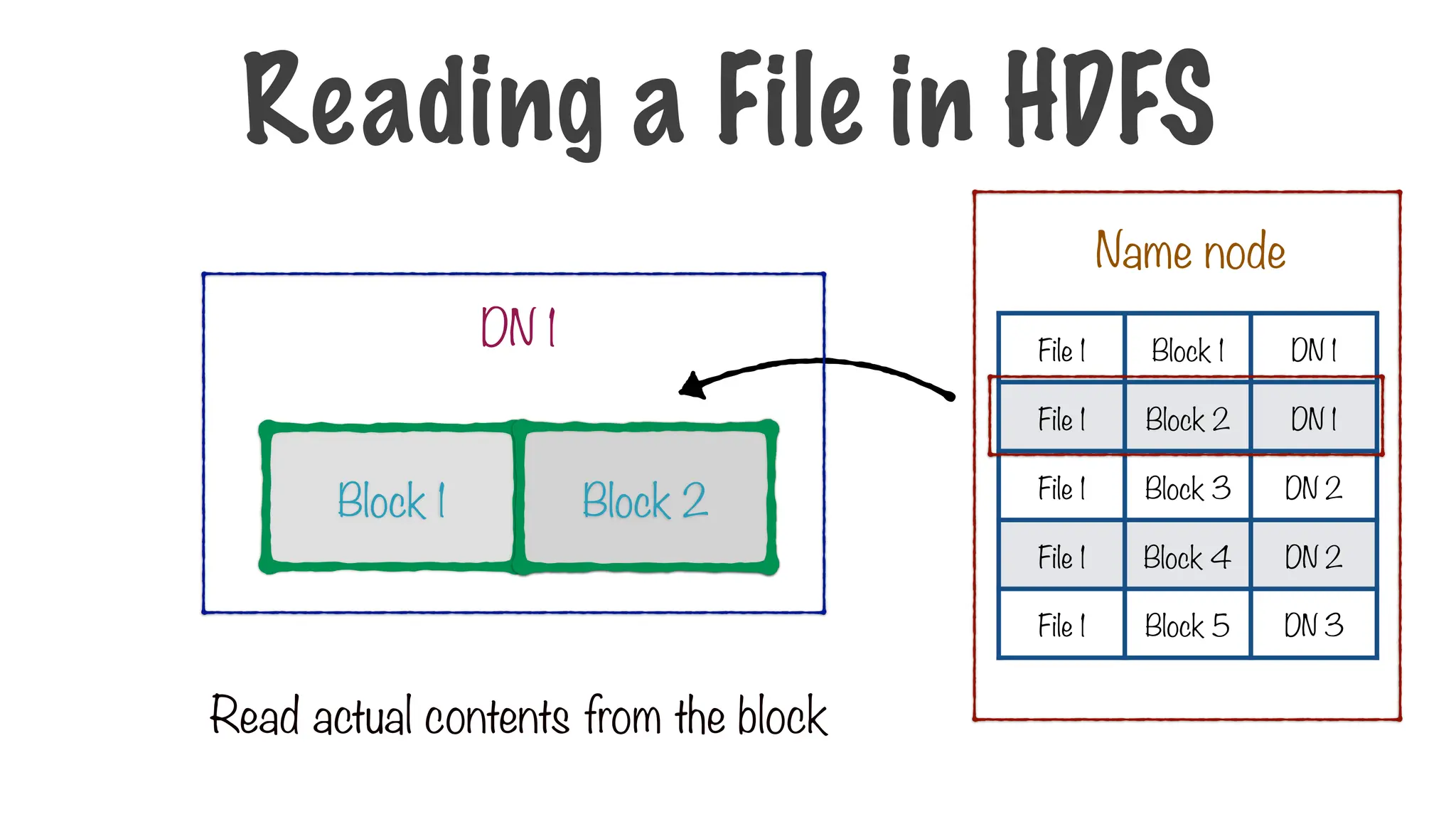 Read actual contents from the block
Reading a File in HDFS
Block 2
File 1 Block 1 DN 1
File 1 Block 2 DN 1
File 1 Block 3 DN 2
File 1 Block 4 DN 2
File 1 Block 5 DN 3
Name node
Block 1 Block 2
DN 1
 