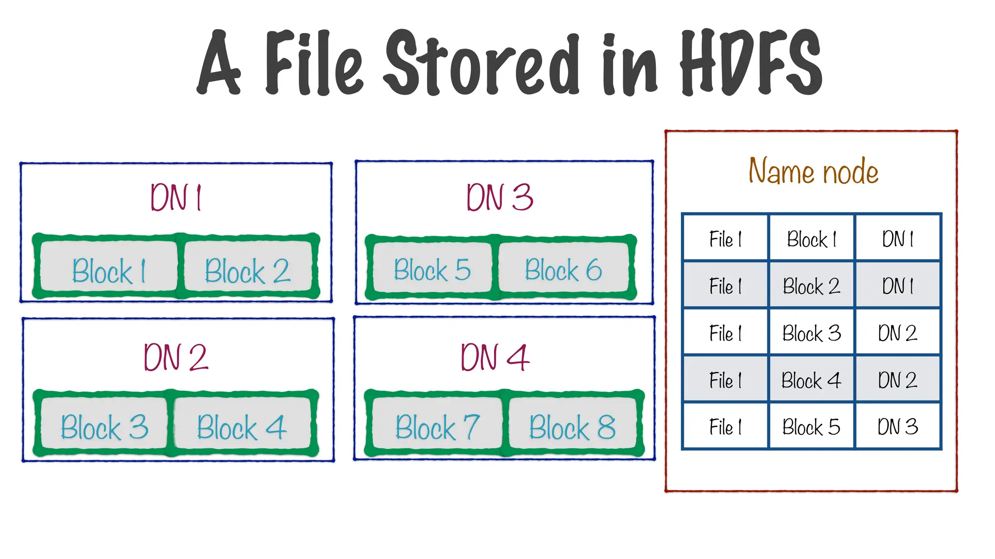 A File Stored in HDFS
File 1 Block 1 DN 1
File 1 Block 2 DN 1
File 1 Block 3 DN 2
File 1 Block 4 DN 2
File 1 Block 5 DN 3
Name node
Block 1 Block 2
Block 3 Block 4
Block 6
Block 5
Block 7 Block 8
DN 1
DN 2
DN 3
DN 4
 