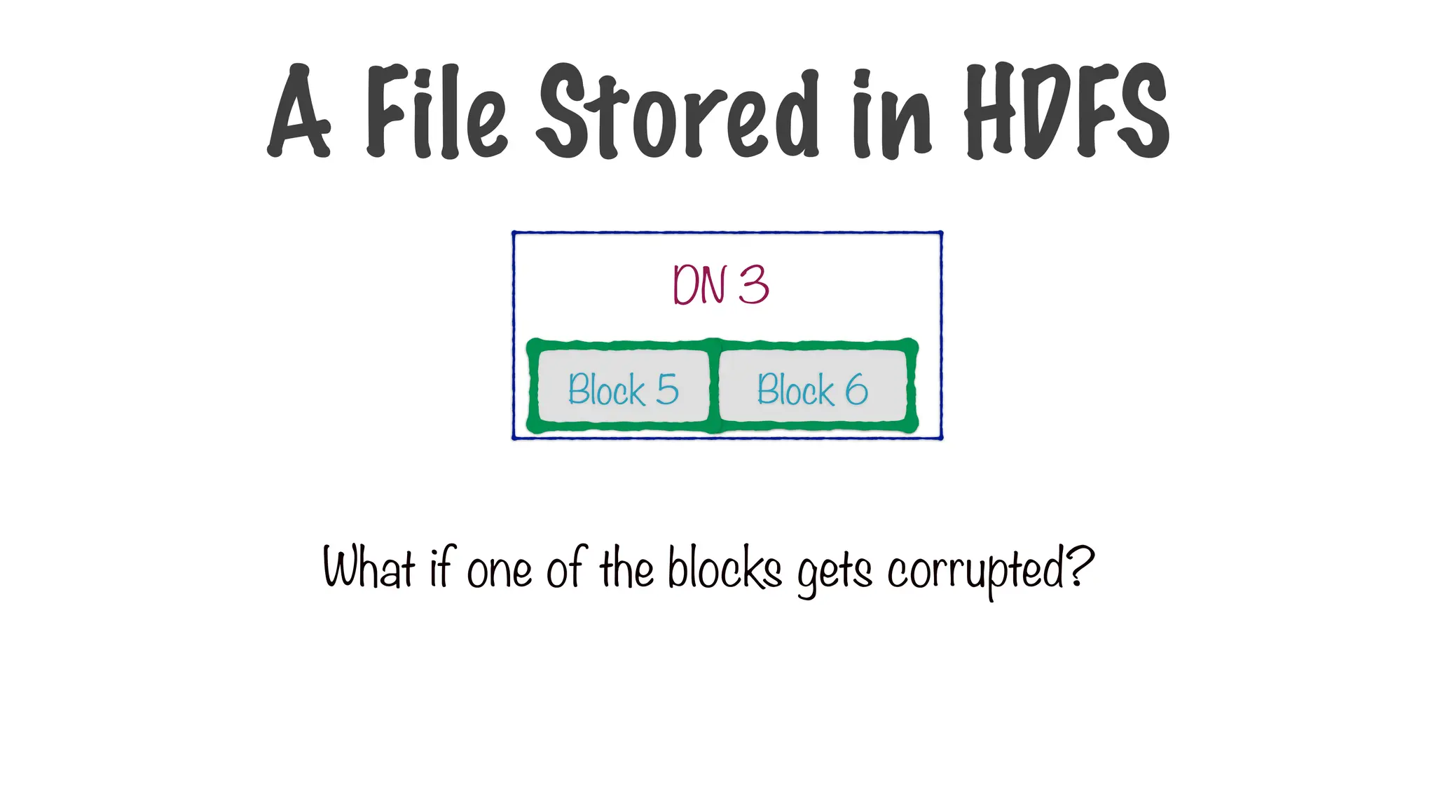 Block 1 Block 2
Block 3 Block 4 Block 7 Block 8
Name node
DN 1
DN 2 DN 4
A File Stored in HDFS
What if one of the blocks gets corrupted?
Block 6
Block 5
DN 3
 