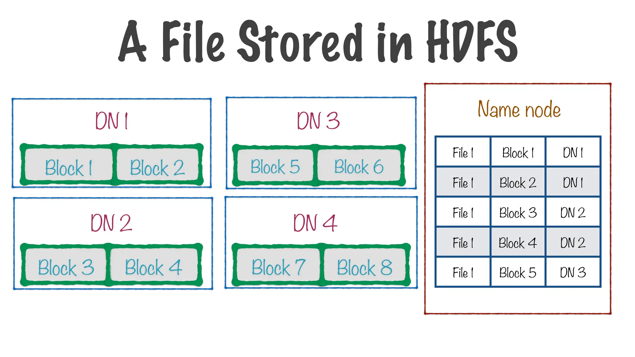 A File Stored in HDFS
Block 1 Block 2
Block 3 Block 4
Block 6
Block 5
Block 7 Block 8
DN 1
DN 2
DN 3
DN 4
File 1 Block 1 DN 1
File 1 Block 2 DN 1
File 1 Block 3 DN 2
File 1 Block 4 DN 2
File 1 Block 5 DN 3
Name node
 