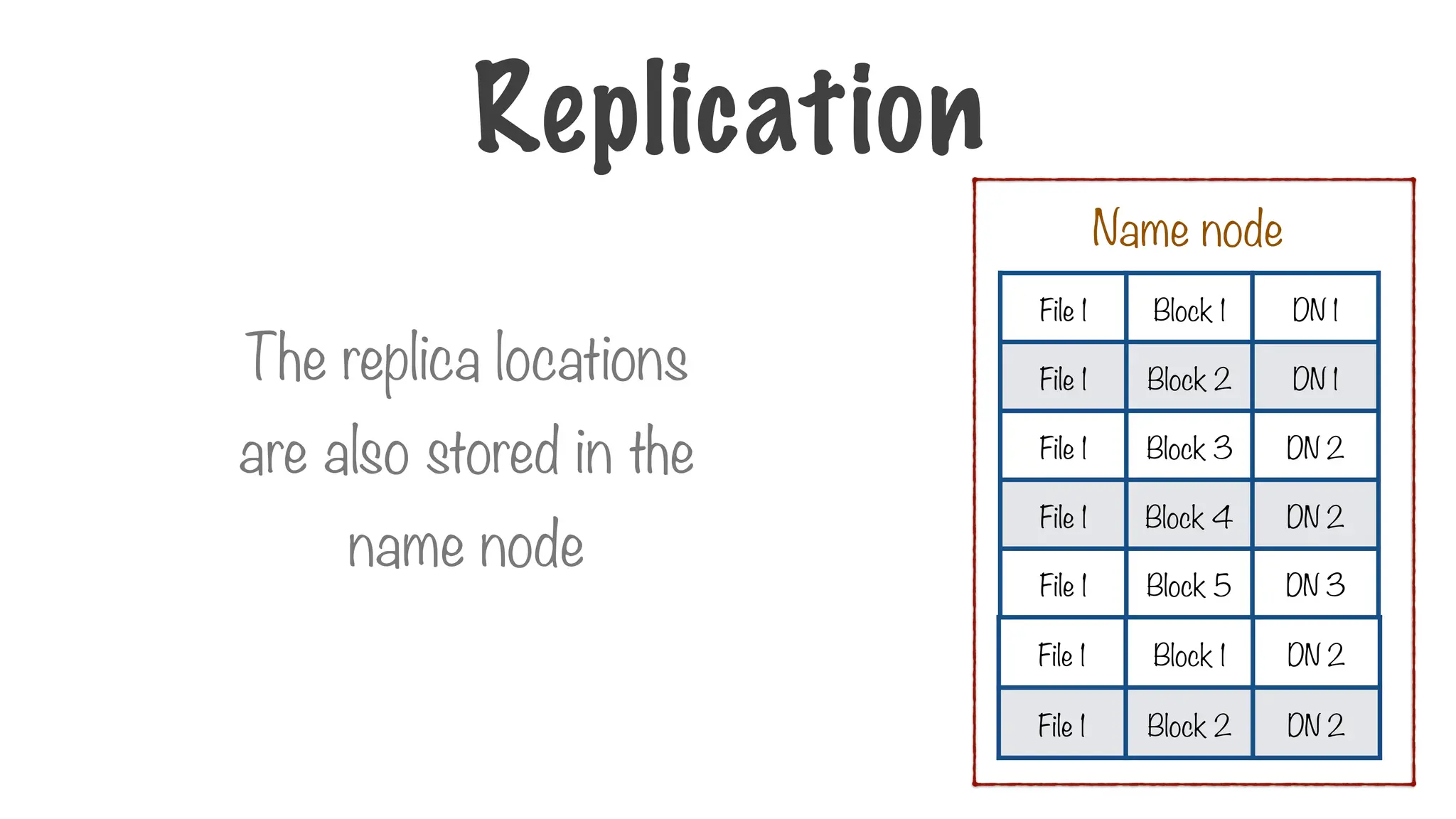 The replica locations
are also stored in the
name node
File 1 Block 1 DN 1
File 1 Block 2 DN 1
File 1 Block 3 DN 2
File 1 Block 4 DN 2
File 1 Block 5 DN 3
File 1 Block 1 DN 2
File 1 Block 2 DN 2
Replication
Name node
 