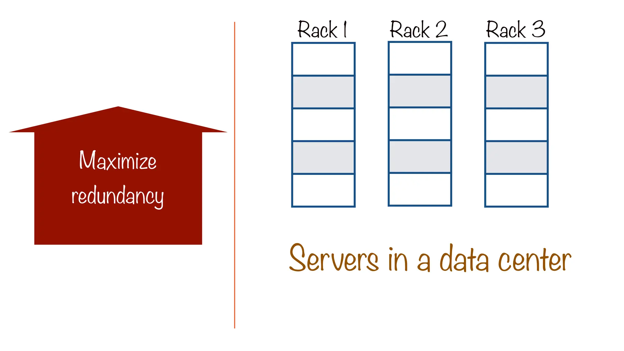 Rack 1 Rack 2 Rack 3
Servers in a data center
Maximize
redundancy
 