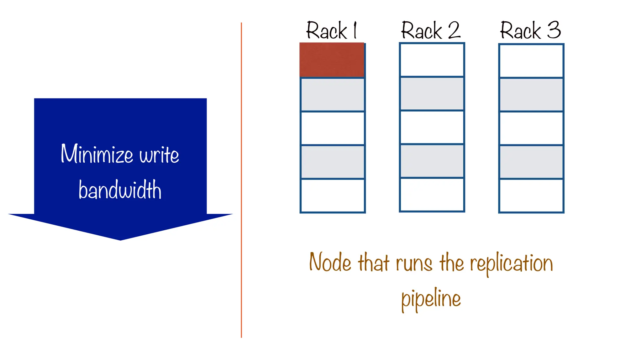 Rack 1 Rack 2 Rack 3
Node that runs the replication
pipeline
Minimize write
bandwidth
 