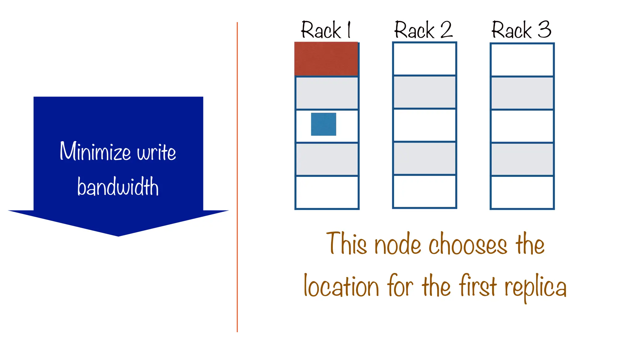 This node chooses the
location for the first replica
Rack 1 Rack 2 Rack 3
Minimize write
bandwidth
 