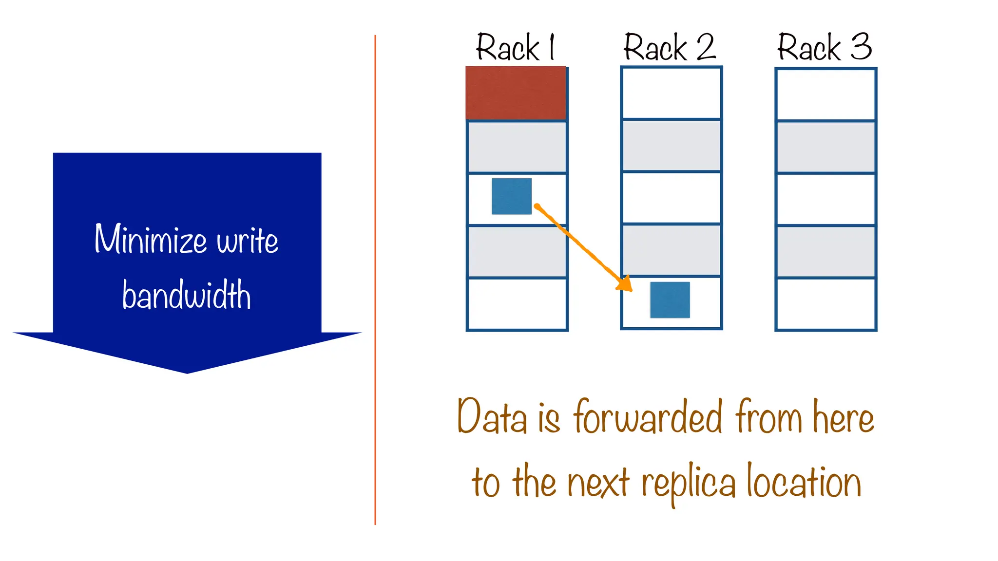 Data is forwarded from here
to the next replica location
Rack 1 Rack 2 Rack 3
Minimize write
bandwidth
 