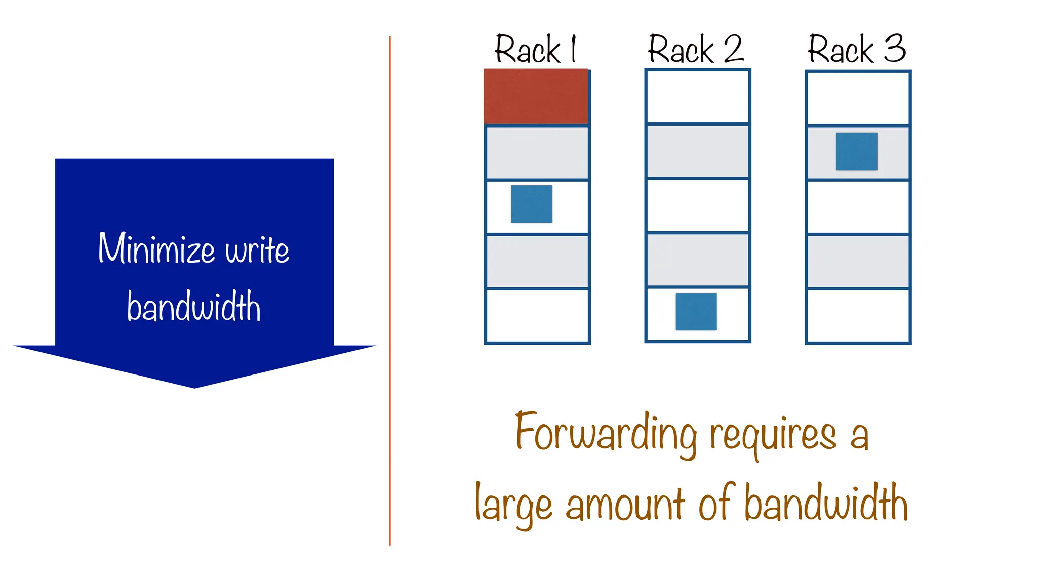 Forwarding requires a
large amount of bandwidth
Rack 1 Rack 2 Rack 3
Minimize write
bandwidth
 