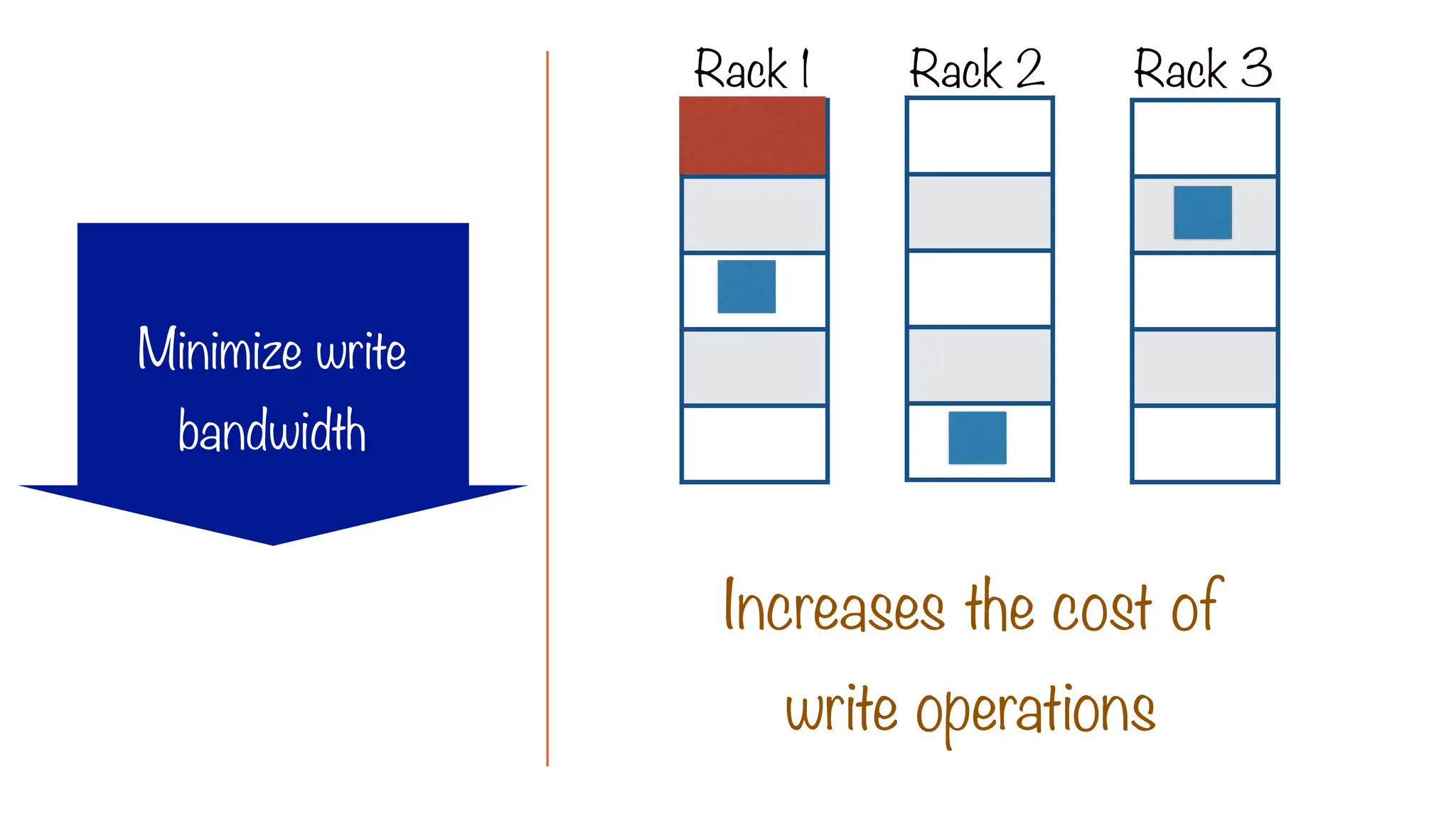 Increases the cost of
write operations
Rack 1 Rack 2 Rack 3
Minimize write
bandwidth
 