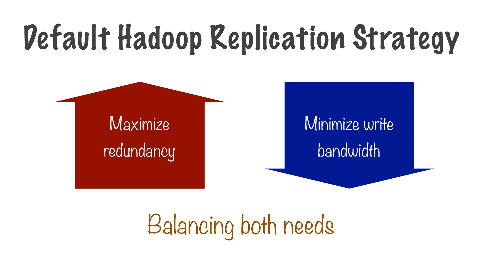 Maximize
redundancy
Default Hadoop Replication Strategy
Minimize write
bandwidth
Balancing both needs
 
