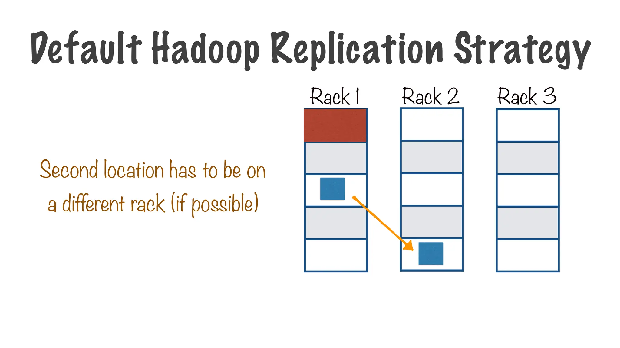 Second location has to be on
a different rack (if possible)
Default Hadoop Replication Strategy
Rack 1 Rack 2 Rack 3
 