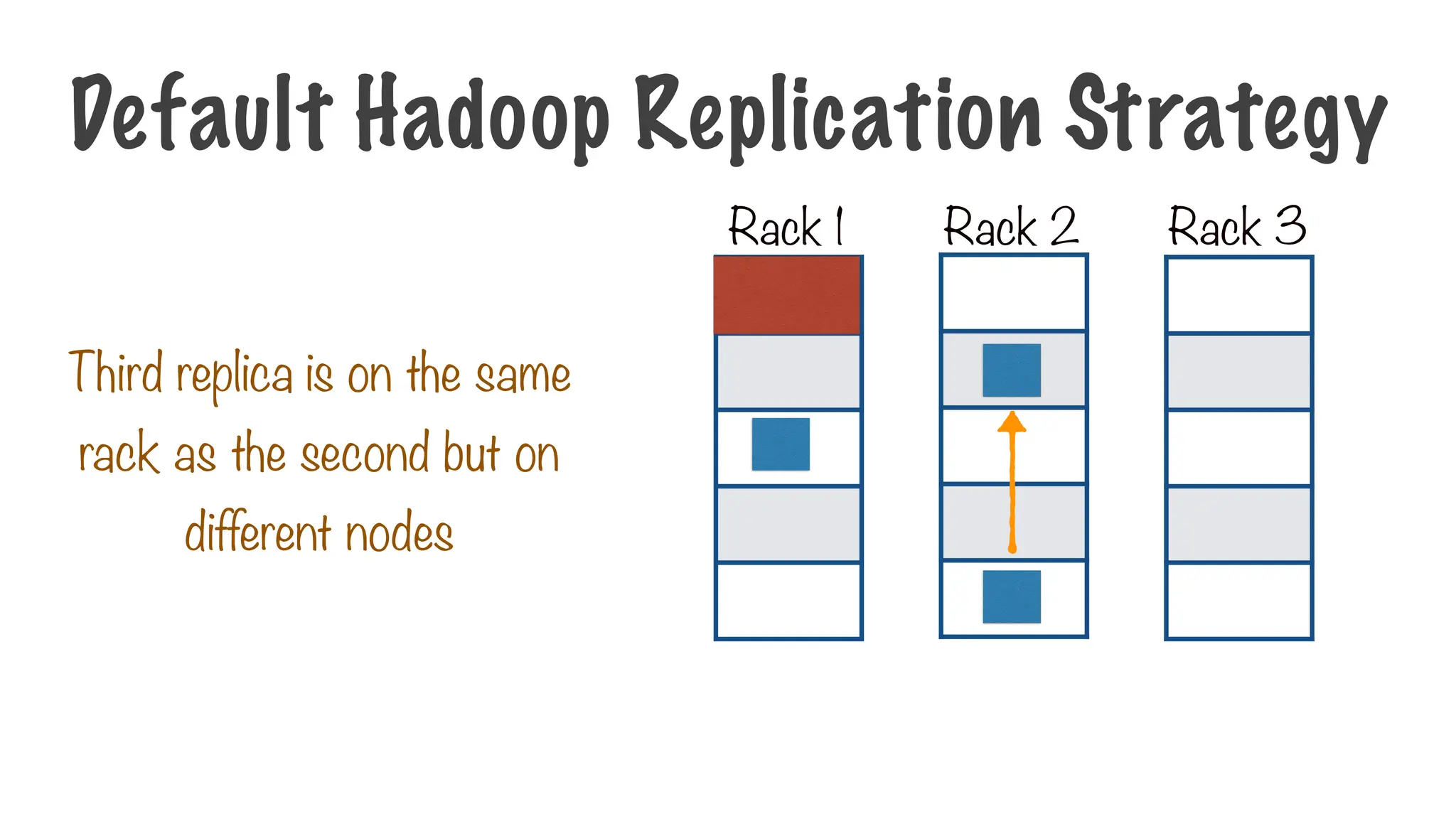 Third replica is on the same
rack as the second but on
different nodes
Default Hadoop Replication Strategy
Rack 1 Rack 2 Rack 3
 