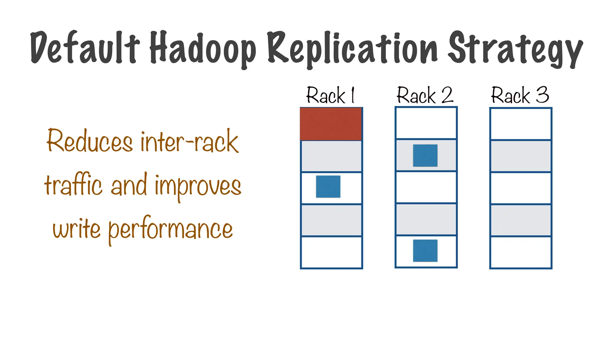 Reduces inter-rack
traffic and improves
write performance
Default Hadoop Replication Strategy
Rack 1 Rack 2 Rack 3
 
