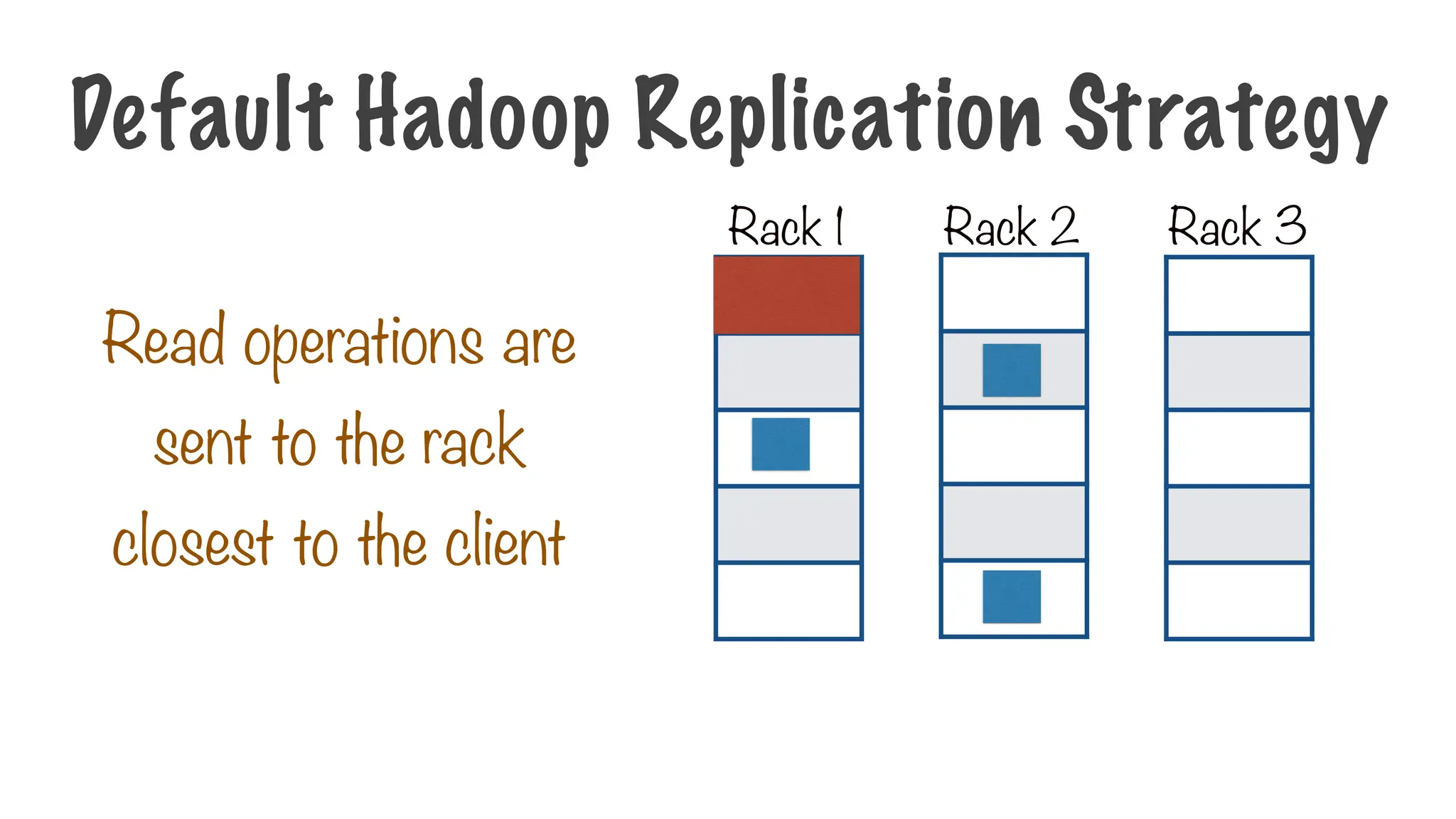 Read operations are
sent to the rack
closest to the client
Default Hadoop Replication Strategy
Rack 1 Rack 2 Rack 3
 