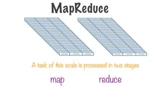 <raw data> <raw data> <raw data>
<raw data> <raw data> <raw data>
<raw data> <raw data> <raw data>
<raw data> <raw data> <raw data>
<raw data> <raw data> <raw data>
<raw data> <raw data> <raw data>
<raw data> <raw data> <raw data>
<raw data> <raw data> <raw data>
<raw data> <raw data> <raw data>
<raw data> <raw data> <raw data>
<raw data> <raw data> <raw data>
<raw data> <raw data> <raw data>
<raw data> <raw data> <raw data>
<raw data> <raw data> <raw data>
<raw data> <raw data> <raw data>
<raw data> <raw data> <raw data>
<raw data> <raw data> <raw data>
<raw data> <raw data> <raw data>
<raw data> <raw data> <raw data>
<raw data> <raw data> <raw data>
<raw data> <raw data> <raw data>
<raw data> <raw data> <raw data>
<raw data> <raw data> <raw data>
<raw data> <raw data> <raw data>
<raw data> <raw data> <raw data>
<raw data> <raw data> <raw data>
<raw data> <raw data> <raw data>
<raw data> <raw data> <raw data>
<raw data> <raw data> <raw data>
<raw data> <raw data> <raw data>
<raw data> <raw data> <raw data>
<raw data> <raw data> <raw data>
<raw data> <raw data> <raw data>
<raw data> <raw data> <raw data>
<raw data> <raw data> <raw data>
<raw data> <raw data> <raw data>
<raw data> <raw data> <raw data>
<raw data> <raw data> <raw data>
<raw data> <raw data> <raw data>
<raw data> <raw data> <raw data>
<raw data> <raw data> <raw data>
<raw data> <raw data> <raw data>
<raw data> <raw data> <raw data>
<raw data> <raw data> <raw data>
<raw data> <raw data> <raw data>
<raw data> <raw data> <raw data>
<raw data> <raw data> <raw data>
<raw data> <raw data> <raw data>
<raw data> <raw data> <raw data>
<raw data> <raw data> <raw data>
<raw data> <raw data> <raw data>
<raw data> <raw data> <raw data>
<raw data> <raw data> <raw data>
<raw data> <raw data> <raw data>
<raw data> <raw data> <raw data>
<raw data> <raw data> <raw data>
<raw data> <raw data> <raw data>
<raw data> <raw data> <raw data>
A task of this scale is processed in two stages
map reduce
MapReduce
 