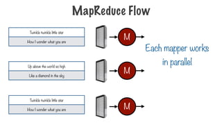 Each mapper works
in parallel
M
M
M
Twinkle twinkle little star
How I wonder what you are
Up above the world so high
Like a diamond in the sky
Twinkle twinkle little star
How I wonder what you are
MapReduce Flow
 