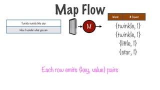 Each row emits {key, value} pairs
{twinkle, 1}
{twinkle, 1}
Word # Count
{little, 1}
{star, 1}
Twinkle twinkle little star
How I wonder what you are
M
Map Flow
 