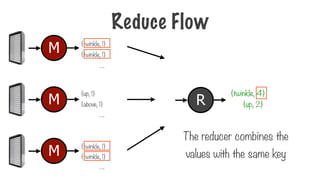 {twinkle, 1}
{twinkle, 1}
The reducer combines the
values with the same key
R
{twinkle, 4}
{up, 2}
{up, 1}
{above, 1}
{twinkle, 1}
{twinkle, 1}
M
M
M
….
….
….
Reduce Flow
 