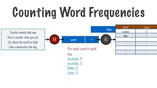 ?
?
word 1
Sum
Twinkle twinkle little star
How I wonder what you are
Up above the world so high
Like a diamond in the sky
Word Count
twinkle 2
little 1
… …
… …
… …
… …
For each word in each
line
{twinkle, 1}
{twinkle, 1}
{little, 1}
{star, 1}
…
..
Counting Word Frequencies
M R
 