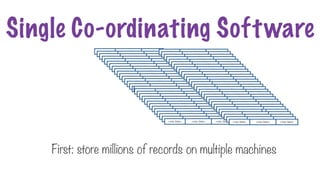 <raw data> <raw data> <raw data>
<raw data> <raw data> <raw data>
<raw data> <raw data> <raw data>
<raw data> <raw data> <raw data>
<raw data> <raw data> <raw data>
<raw data> <raw data> <raw data>
<raw data> <raw data> <raw data>
<raw data> <raw data> <raw data>
<raw data> <raw data> <raw data>
<raw data> <raw data> <raw data>
<raw data> <raw data> <raw data>
<raw data> <raw data> <raw data>
<raw data> <raw data> <raw data>
<raw data> <raw data> <raw data>
<raw data> <raw data> <raw data>
<
r
<raw data> <raw data>
<raw data> <raw data> <raw data>
<raw data> <raw data> <raw data>
<raw data> <raw data> <raw data>
<raw data> <raw data> <raw data>
<raw data> <raw data> <raw data>
<raw data> <raw data> <raw data>
<raw data> <raw data> <raw data>
<raw data> <raw data> <raw data>
<raw data> <raw data> <raw data>
<raw data> <raw data> <raw data>
<raw data> <raw data> <raw data>
<raw data> <raw data> <raw data>
<raw data> <raw data> <raw data>
<raw data> <raw data> <raw data>
<raw data> <raw data> <raw data>
<raw data> <raw data> <raw data>
<raw data> <raw data> <raw data>
<raw data> <raw data> <raw data>
<raw data> <raw data> <raw data>
<raw data> <raw data> <raw data>
<raw data> <raw data> <raw data>
<raw data> <raw data> <raw data>
<raw data> <raw data> <raw data>
<raw data> <raw data> <raw data>
<raw data> <raw data> <raw data>
<raw data> <raw data> <raw data>
<raw data> <raw data> <raw data>
<raw data> <raw data> <raw data>
<raw data> <raw data> <raw data>
<raw data> <raw data> <raw data>
<raw data> <raw data> <raw data>
<raw data> <raw data> <raw data>
<raw data> <raw data> <raw data>
<raw data> <raw data> <raw data>
<raw data> <raw data> <raw data>
<raw data> <raw data> <raw data>
<raw data> <raw data> <raw data>
<raw data> <
r
<raw data>
<raw data> <raw data> <raw data>
<raw data> <raw data> <raw data>
<raw data> <raw data> <raw data>
<raw data> <raw data> <raw data>
First: store millions of records on multiple machines
Single Co-ordinating Software
Single Co-ordinating Software
 