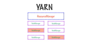 ResourceManager
NodeManager
NodeManager
NodeManager
NodeManager
NodeManager
NodeManager
YARN
 