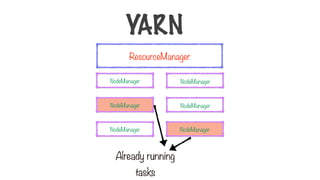 Already running
tasks
YARN
ResourceManager
NodeManager
NodeManager
NodeManager
NodeManager
NodeManager
NodeManager
 