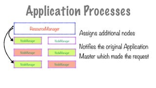 NodeManager
Assigns additional nodes
Notifies the original Application
Master which made the request
Application Processes
ResourceManager
NodeManager
NodeManager
NodeManager
NodeManager
NodeManager
 