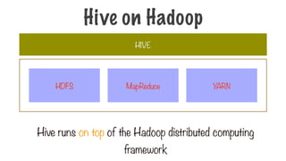 Hive on Hadoop
HIVE
Hive runs on top of the Hadoop distributed computing
framework
MapReduce
HDFS YARN
 