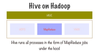 Hive runs all processes in the form of MapReduce jobs
under the hood
HIVE
MapReduce
HDFS YARN
Hive on Hadoop
 