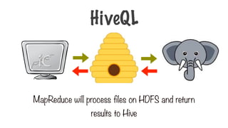 MapReduce will process files on HDFS and return
results to Hive
HiveQL
 