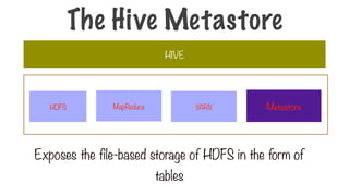 Exposes the file-based storage of HDFS in the form of
tables
Metastore
The Hive Metastore
HIVE
MapReduce
HDFS YARN
 