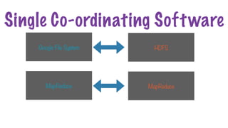 HDFS
MapReduce
Single Co-ordinating Software
Google File System
MapReduce
 