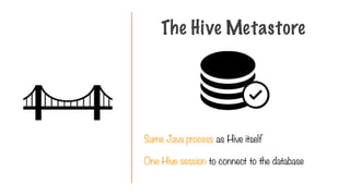 Same Java process as Hive itself
One Hive session to connect to the database
The Hive Metastore
 